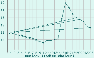 Courbe de l'humidex pour Kleine-Brogel (Be)