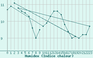 Courbe de l'humidex pour Belm