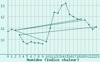 Courbe de l'humidex pour Caen (14)