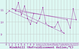 Courbe du refroidissement olien pour Six-Fours (83)