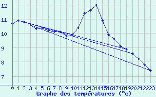 Courbe de tempratures pour Leconfield