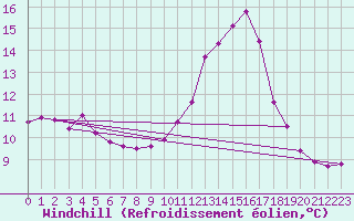 Courbe du refroidissement olien pour Lagarrigue (81)