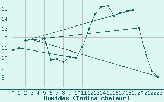 Courbe de l'humidex pour Paray-le-Monial - St-Yan (71)