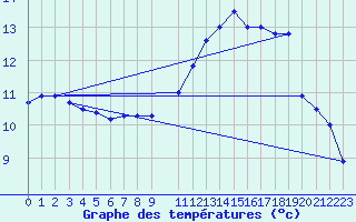 Courbe de tempratures pour Recht (Be)