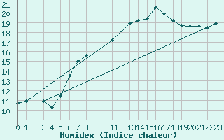 Courbe de l'humidex pour Churchtown Dublin (Ir)