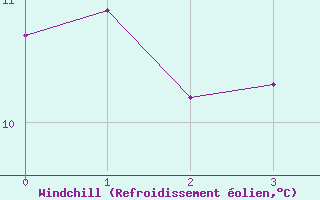 Courbe du refroidissement olien pour le bateau LF4Q