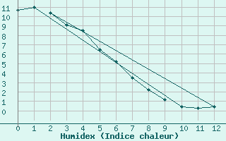 Courbe de l'humidex pour Ivvavik Park