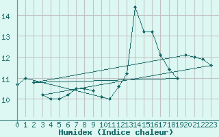 Courbe de l'humidex pour Cap Mele (It)