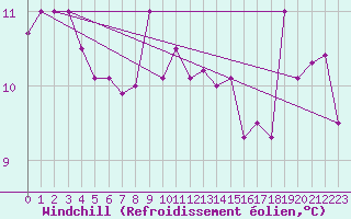 Courbe du refroidissement olien pour La Rochelle - Le Bout Blanc (17)