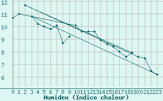 Courbe de l'humidex pour Straubing