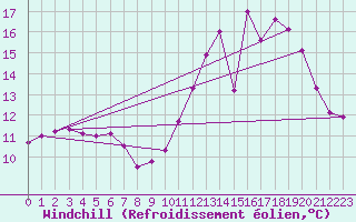 Courbe du refroidissement olien pour Le Mans (72)