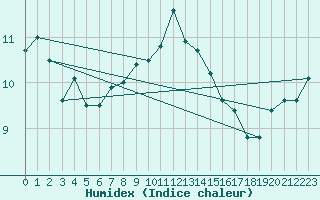 Courbe de l'humidex pour Tynset Ii