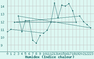 Courbe de l'humidex pour Cazaux (33)