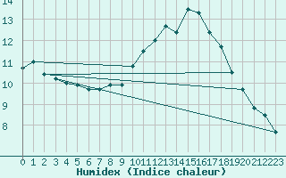 Courbe de l'humidex pour La Rochelle - Aerodrome (17)