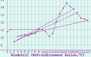 Courbe du refroidissement olien pour Sallanches (74)