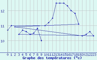 Courbe de tempratures pour Manston (UK)