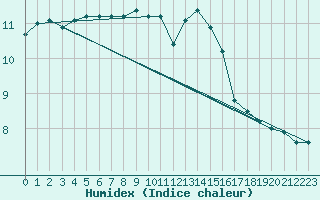 Courbe de l'humidex pour Sennybridge