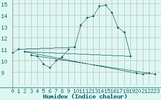 Courbe de l'humidex pour Shobdon