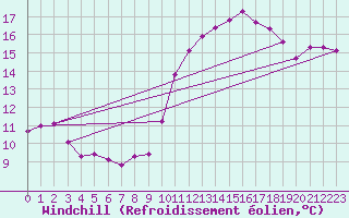 Courbe du refroidissement olien pour Lamballe (22)