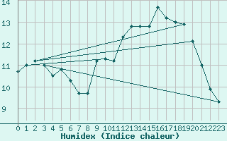 Courbe de l'humidex pour Lannion (22)