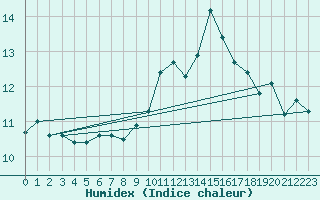 Courbe de l'humidex pour Greifswalder Oie