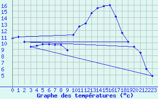 Courbe de tempratures pour Nmes - Courbessac (30)