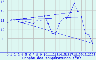 Courbe de tempratures pour Le Caylar (34)