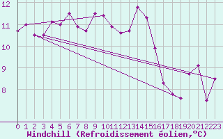 Courbe du refroidissement olien pour Adjud