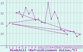 Courbe du refroidissement olien pour Inverbervie