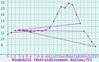 Courbe du refroidissement olien pour Biache-Saint-Vaast (62)