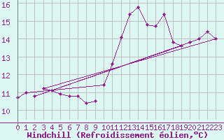 Courbe du refroidissement olien pour Deauville (14)