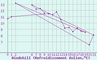 Courbe du refroidissement olien pour Laverton Aerodrome