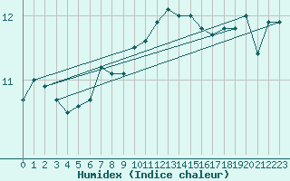 Courbe de l'humidex pour Cap Corse (2B)