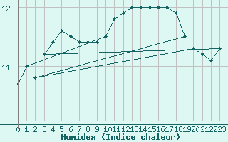 Courbe de l'humidex pour Johnstown Castle