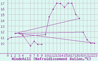 Courbe du refroidissement olien pour Brignogan (29)