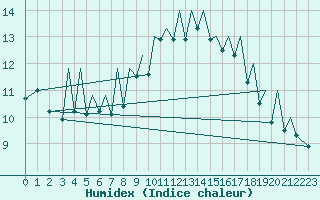 Courbe de l'humidex pour Bilbao (Esp)