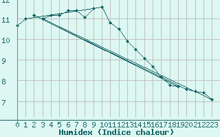 Courbe de l'humidex pour Budapest / Lorinc