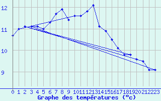 Courbe de tempratures pour Sattel-Aegeri (Sw)