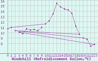 Courbe du refroidissement olien pour Nmes - Garons (30)