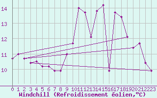 Courbe du refroidissement olien pour Tours (37)