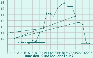 Courbe de l'humidex pour Colmar (68)