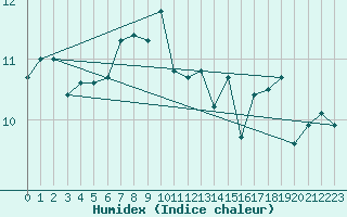 Courbe de l'humidex pour Cambrai / Epinoy (62)