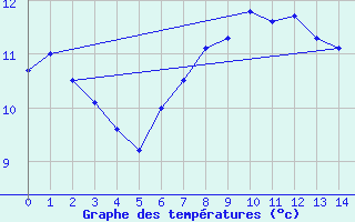 Courbe de tempratures pour Lista Fyr