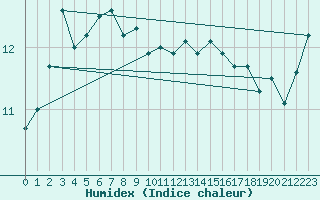 Courbe de l'humidex pour Saint-Andr-de-Lancize (48)