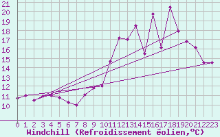 Courbe du refroidissement olien pour Deauville (14)