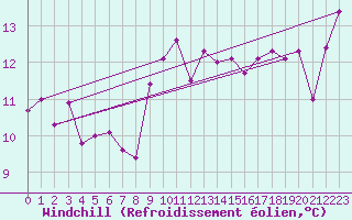 Courbe du refroidissement olien pour Cap Sagro (2B)