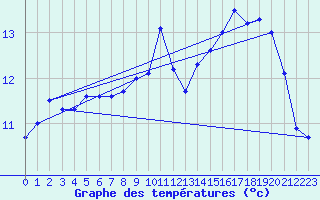 Courbe de tempratures pour Cap de la Hve (76)