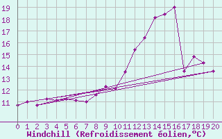 Courbe du refroidissement olien pour Brive-Souillac (19)