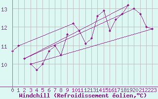 Courbe du refroidissement olien pour Plymouth (UK)