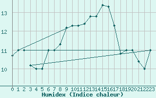 Courbe de l'humidex pour Capri